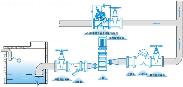 水力控制閥-AX742X隔膜式安全泄壓/持壓閥