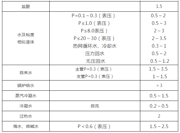 閥門通徑和介質流速表3